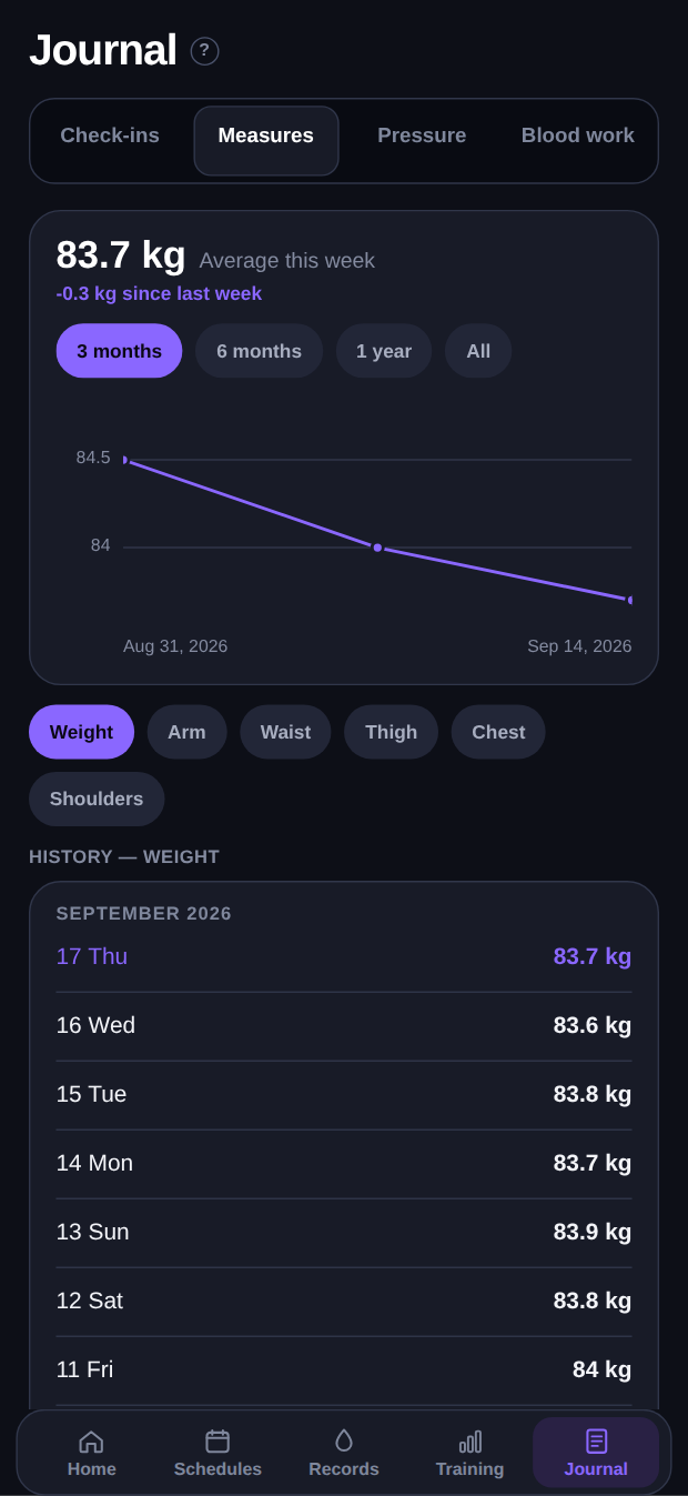 Body measurements: weight curve over three months with daily entries